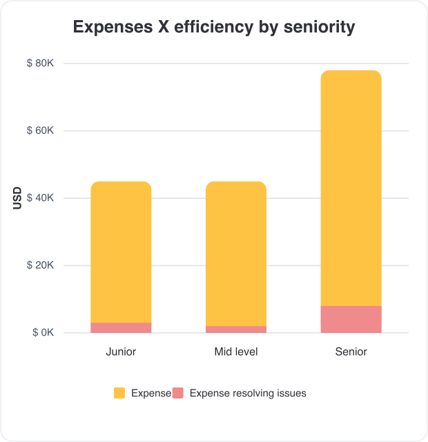 project costs by seniority