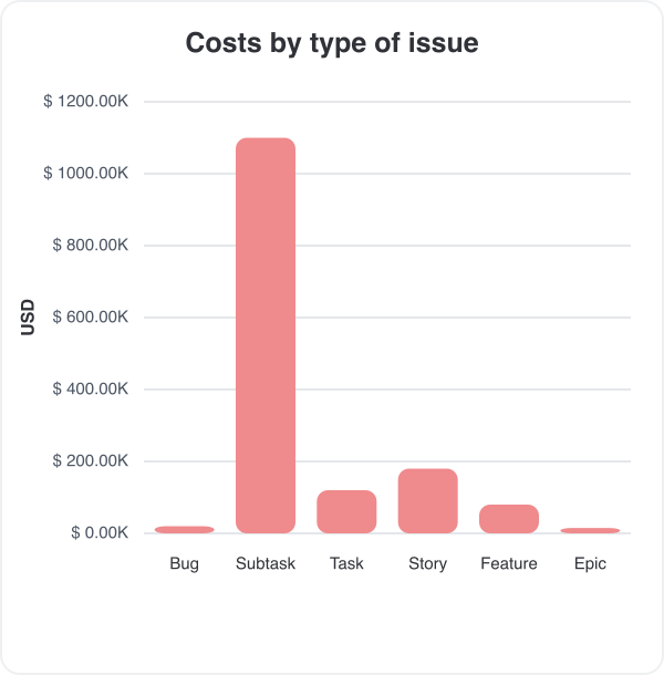 project costs by activity type